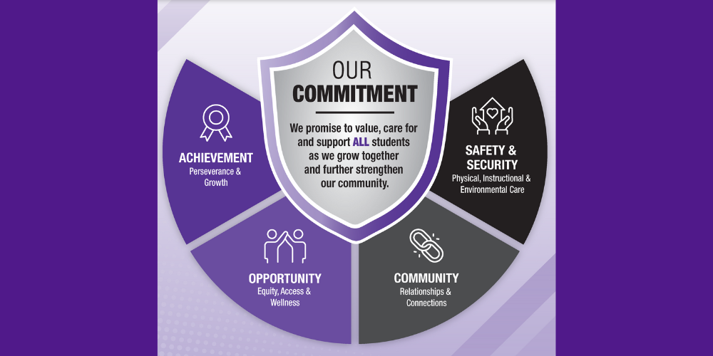 strategic plan graphic with commitment and four focus areas