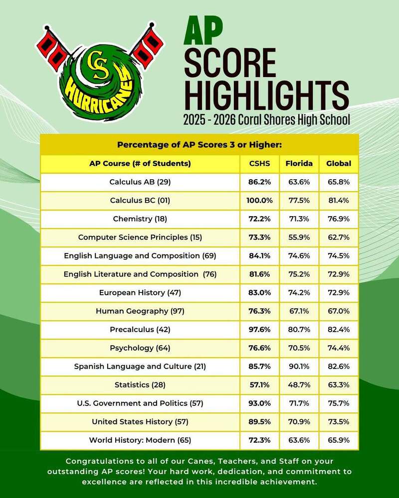 AP Score Highlights