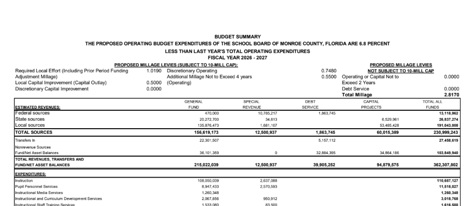Budget Summary