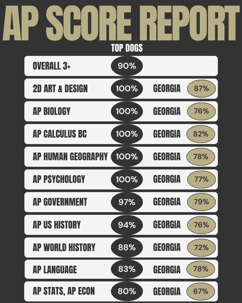 AP Scores