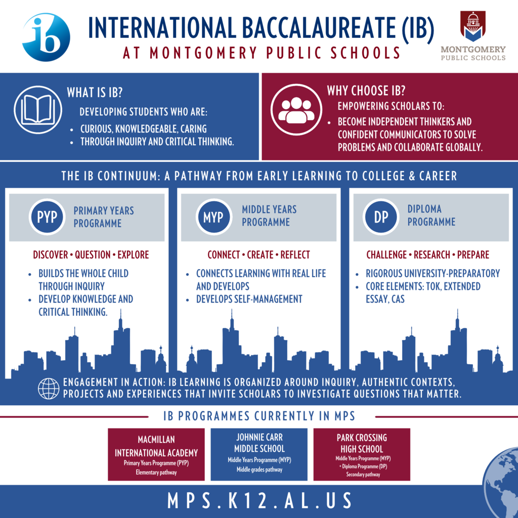 An infographic titled "International Baccalaureate (IB) at Montgomery Public Schools". Top sections define IB as developing curious, knowledgeable, and caring students through inquiry, critical thinking, and global collaboration. The middle section breaks down the IB continuum into three stages: Primary Years Programme (PYP - Discover, Question, Explore), Middle Years Programme (MYP - Connect, Create, Reflect), and Diploma Programme (DP - Challenge, Research, Prepare). The bottom section lists current MPS IB schools: MacMillan International Academy (PYP), Johnnie Carr Middle School (MYP), and Park Crossing High School (MYP + DP), directing viewers to mps.k12.al.us.