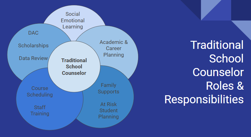 Traditional School Counselor Roles