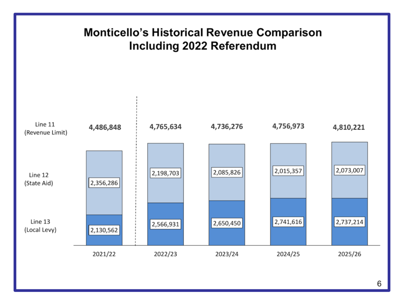 Revenue Comparison Tax Impact