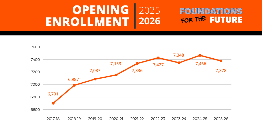 Graph showing the change in MAPS opening enrollment, from 6701 in 2018 to 7378 this year.