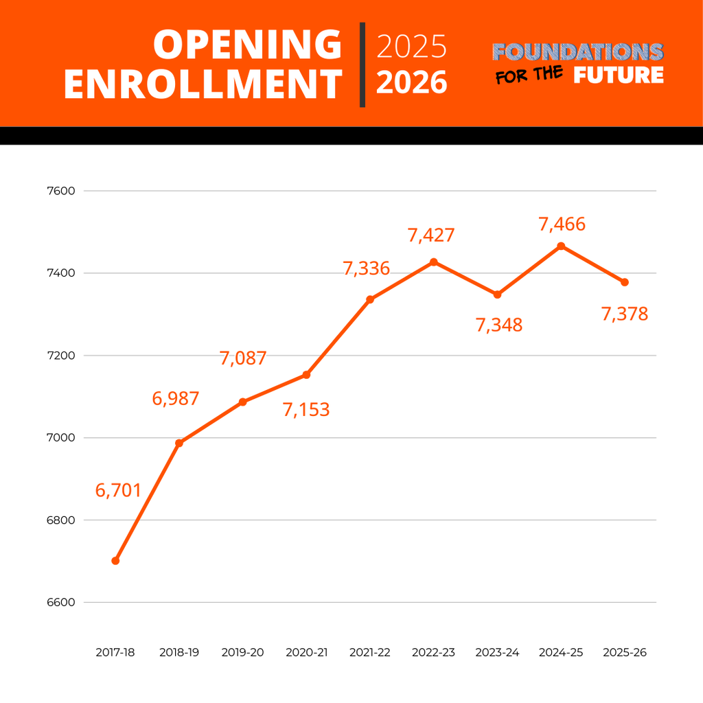 Opening Enrollment graph, showing the growth from 6701 students in 2018-19 to 7378 students in 2025-26. The highest enrollment was 7466 students in 2024-25