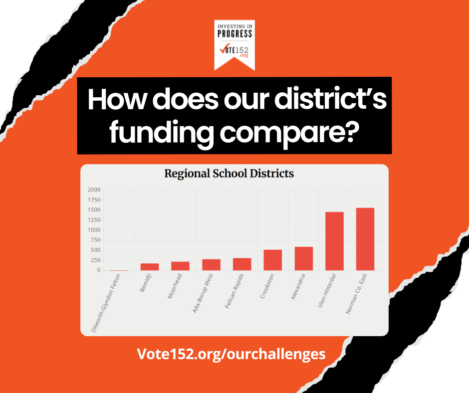 Investing in progress vote152.org. How does our districts funding compare? Regional School Districts. Lowest to highest funding- DGF, Bemidji, Moorhead, Ada-Borup West, Pelican Rapids, Crookston,  Alexandria, Ulen-Hitterdal, Norman Co East. vote152.org/ourchallenges