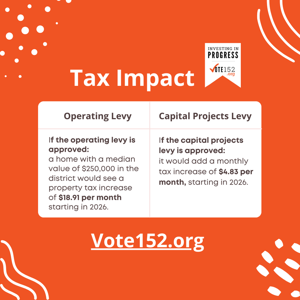 Tax Impact. Operating Levy If the operating levy is approved: A home with a median value of $250,000 in the district would see a property tax increase of $18.91 per month starting in 2026. Capital Projects Levy. If the capital projects levy is approved: It would add a monthly tax increase of $4.83 per month starting in 2026. Vote152.org