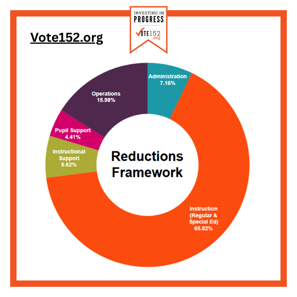 vote152.org investing in progress. Reductions Framework. Operations 15.98%. Pupil Support 4.41%. Instructional Support 6.62%. Instruction (Regular and Special Ed) 65.82%. Administration 7.61%