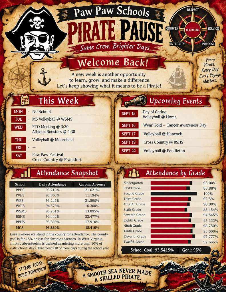 Paw Paw Schools “Pirate Pause” weekly infographic with a parchment treasure-map design in red, black, and antique gold. The Paw Paw Pirate mascot and a compass with “Belonging” at the center appear at the top. A welcome message encourages students to learn, grow, and make a difference. This week’s schedule includes no school Monday; middle school volleyball at WSMS Tuesday; PTO and Athletic Boosters meetings Wednesday; volleyball at Moorefield Thursday; and the Paw Paw Festival and cross country at Frankfort Saturday. Upcoming events include Day of Caring and home volleyball September 15, Wear Gold–Cancer Awareness Day September 16, volleyball at Hancock September 17, cross country at BSHS September 19, and volleyball at Pendleton September 22. Attendance sections compare Paw Paw with county schools and show attendance by grade, with overall Paw Paw attendance at 93.5415% toward a 95% goal. Pirate-themed waves, rope, an anchor, treasure chest, ship, and the messages “Every Pirate. Every Day. Every Voyage Matters.” and “A smooth sea never made a skilled pirate.” complete the design.