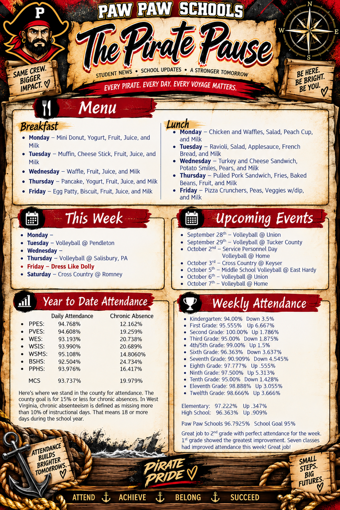 Paw Paw Schools “The Pirate Pause” weekly newsletter designed in a red, black, gold, and parchment pirate theme. The top features the Paw Paw Pirate mascot, a compass, and the motto “Every Pirate. Every Day. Every Voyage Matters.” Sections include the weekly breakfast and lunch menus, this week’s athletic events, upcoming events, year-to-date attendance, and weekly attendance by grade level. The newsletter recognizes second grade for achieving 100% attendance and first grade for showing the greatest improvement, with seven classes improving their attendance for the week. Pirate-themed decorations include an anchor, rope, wooden signs, and the messages “Same Crew. Bigger Impact,” “Attendance Builds Brighter Tomorrows,” “Small Steps. Big Futures,” and “Attend • Achieve • Belong • Succeed.”