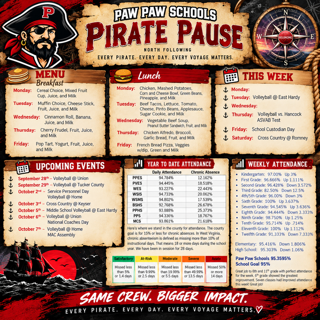 Paw Paw Schools “Pirate Pause” weekly newsletter graphic in a red, black, gold, and parchment pirate theme. The newsletter includes the weekly breakfast and lunch menus; this week’s activities, including volleyball at East Hardy, volleyball vs. Hancock, the ASVAB test, School Custodian Day, and cross country at Romney; and upcoming events from September 28 through October 7. Attendance sections provide year-to-date county attendance and chronic absence data, along with Paw Paw’s weekly attendance by grade. Paw Paw Schools’ weekly attendance is 95.3595%, above the school goal of 95%. Sixth and eleventh grades are recognized for perfect attendance, sixth grade had the greatest improvement, and seven classes improved their attendance. Pirate-themed artwork includes the Paw Paw mascot, a compass with “Belonging” at its center, anchors, rope, a sailing ship, and the messages “Every Pirate. Every Day. Every Voyage Matters.” and “Same Crew. Bigger Impact.”
