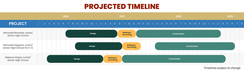 Projected Timeline