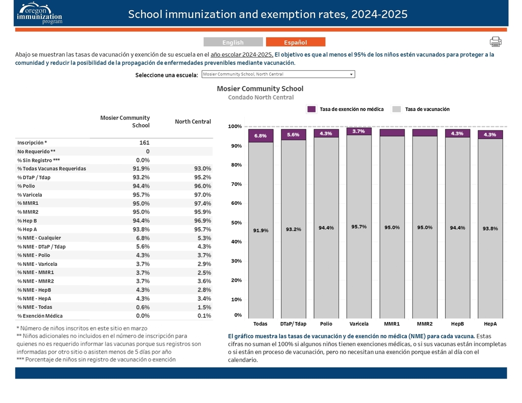 2024-2025 School Immunization and Exemption Rates