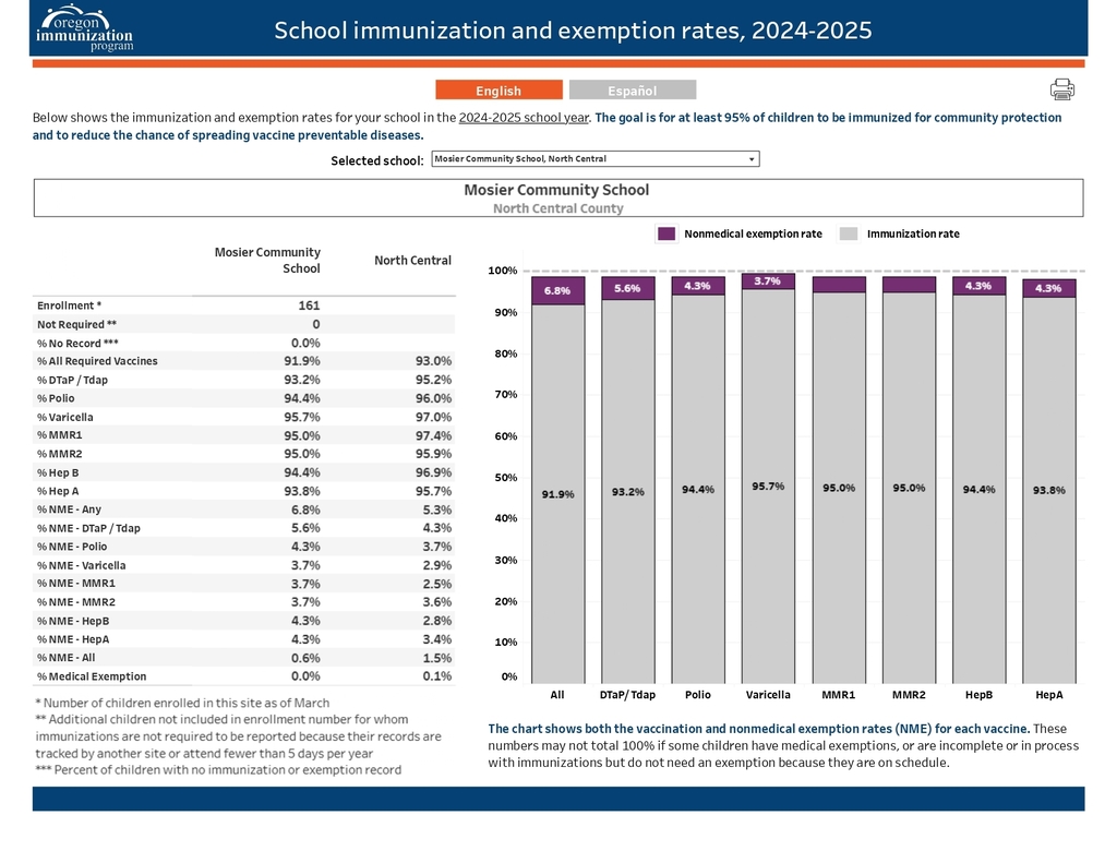 2024-2025 School Immunization and Exemption Rates