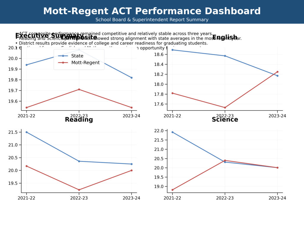 ACT Performance