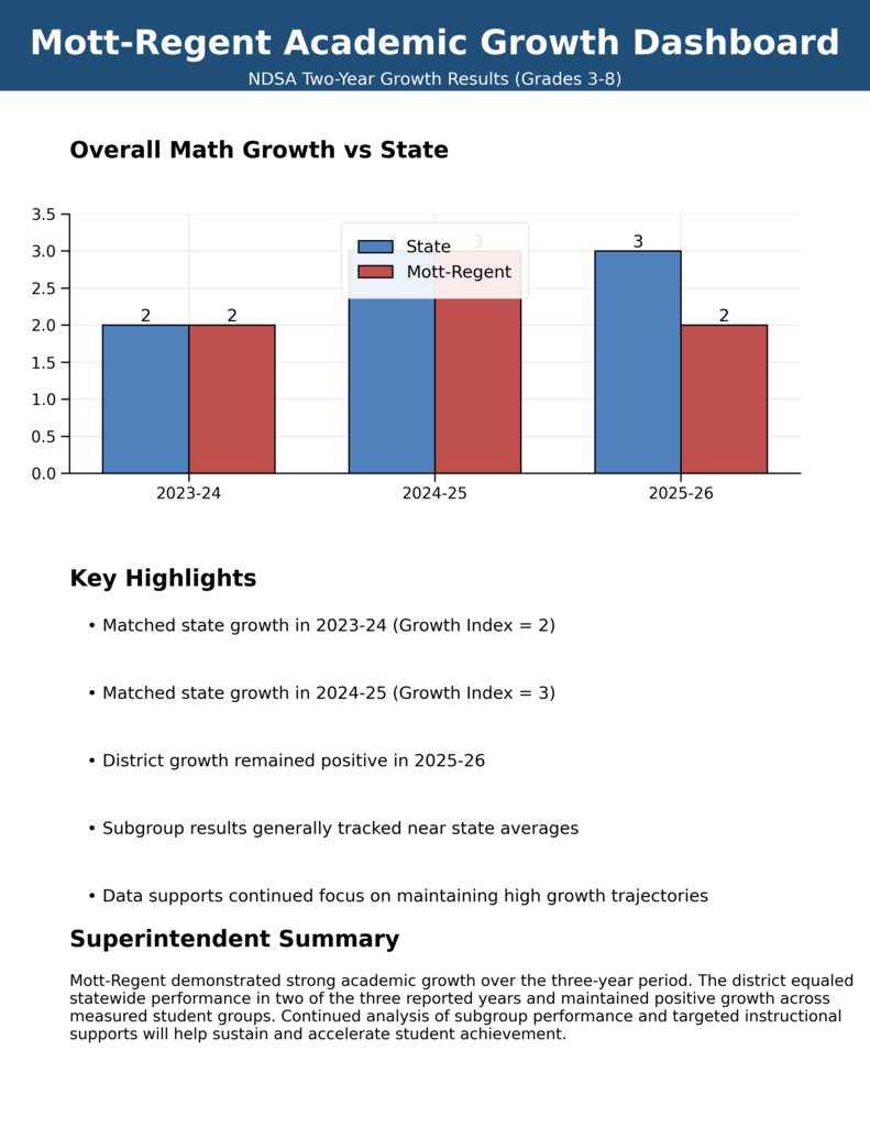 Academic Growth