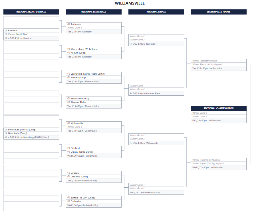 Softball regional bracket