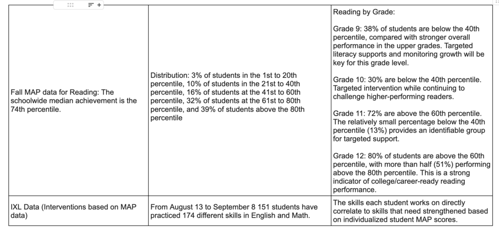 Page 5 of the Principal's Report