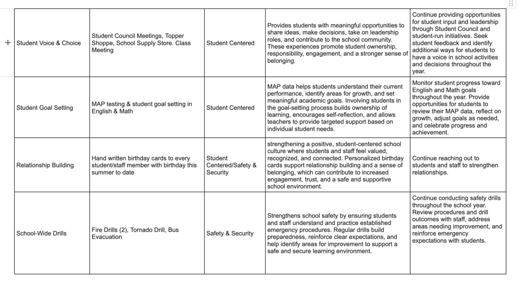 Page 2 of the Principal's Report