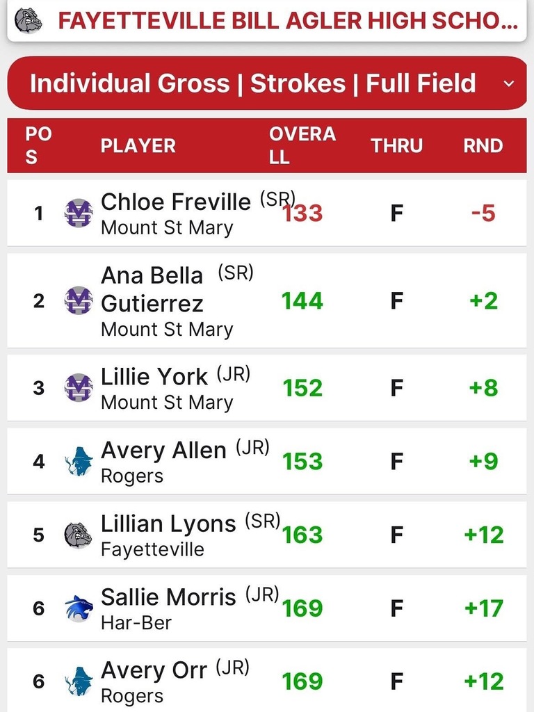 text highlighting the top individual scores from a golf tournament