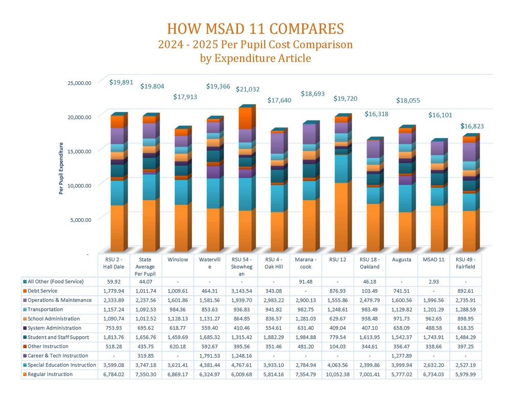 2024 - 2025 Per Pupil Cost Comparison by Expenditure Article