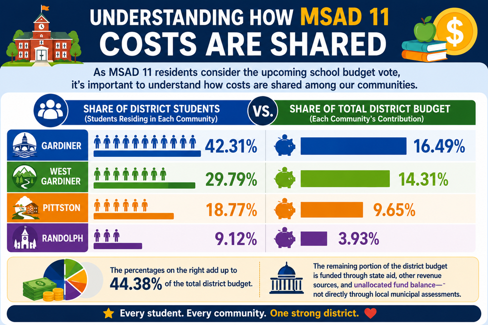 Understanding How MSAD 11 Costs Are Shared