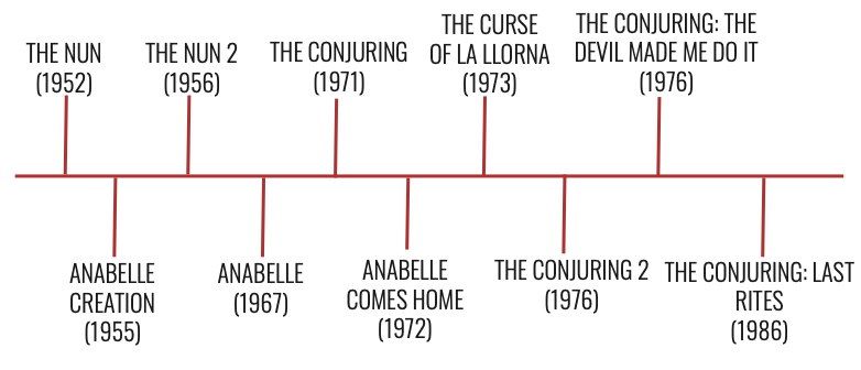 Timeline of "The Conjuring"