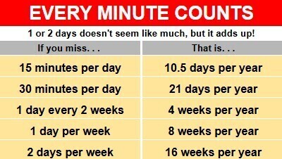 Every minute counts chart