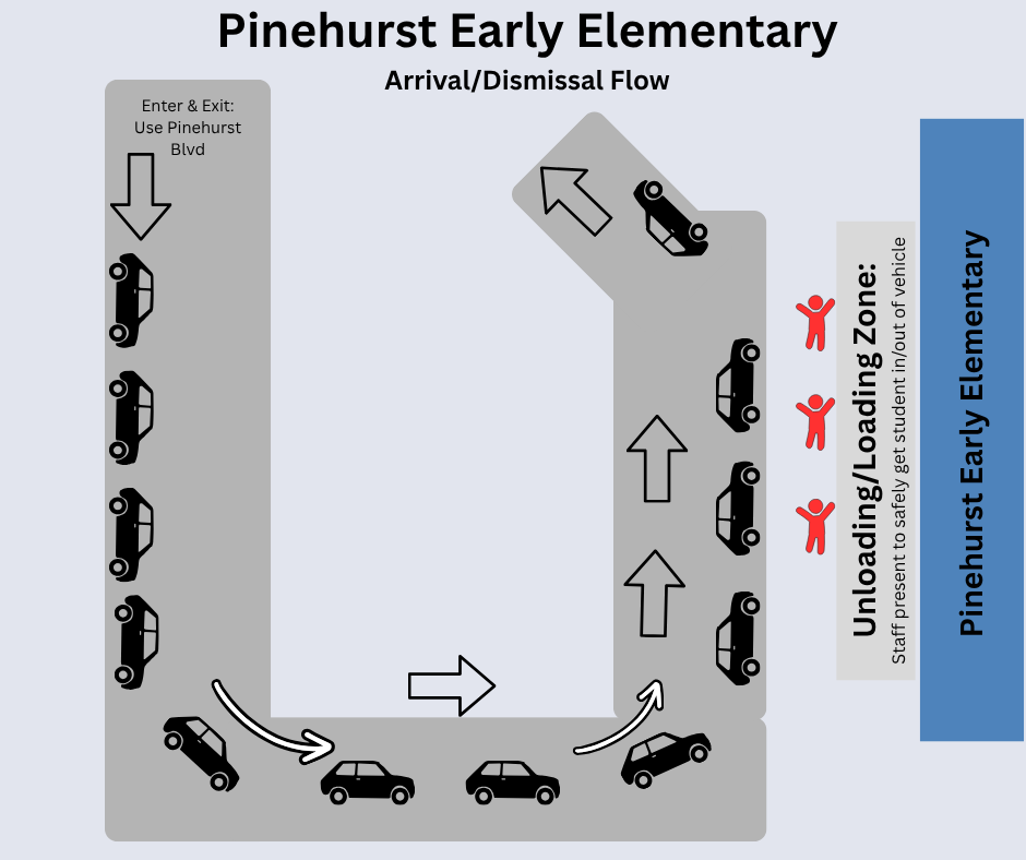 Diagram showing Pinehurst Early Elementary’s parent vehicle arrival and dismissal route. Cars enter and exit using Pinehurst Boulevard, follow the one-way loop indicated by arrows, and proceed to the unloading/loading zone alongside the school. Staff members are positioned in the loading zone to safely assist students entering and exiting vehicles.