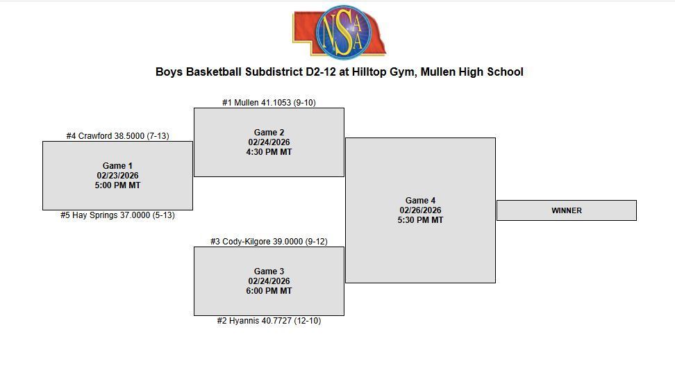 Boys Basketball Sub District Bracket
