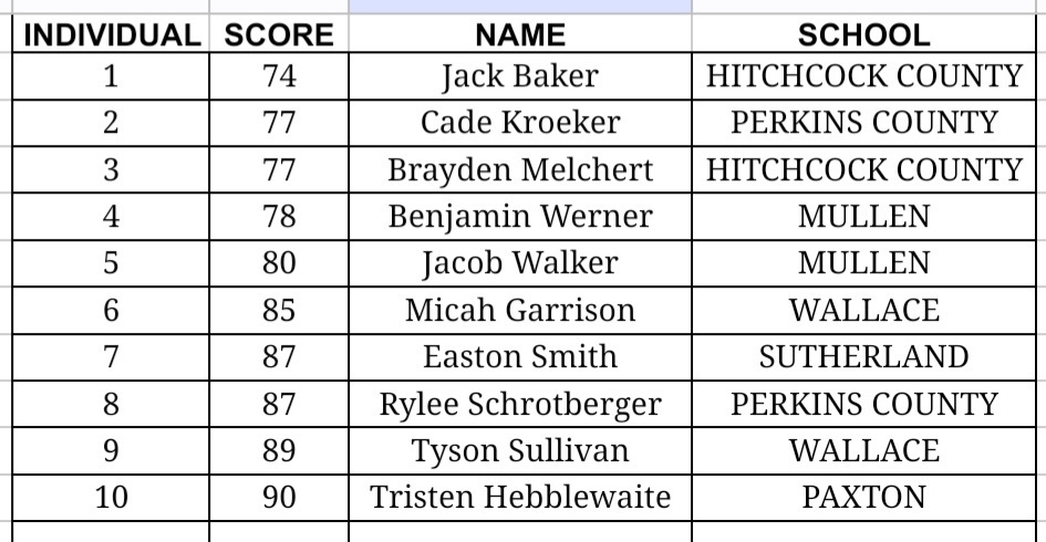 scores