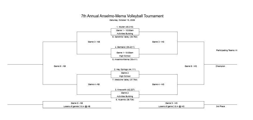 Anselmo-Merna Volleyball Tournament Bracket