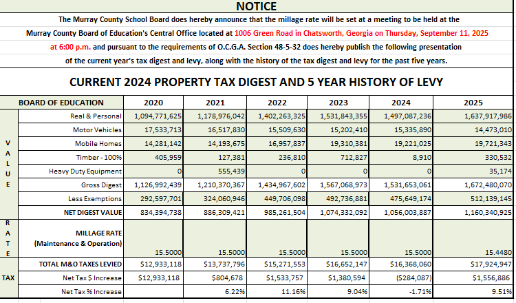 FY 25 Millage