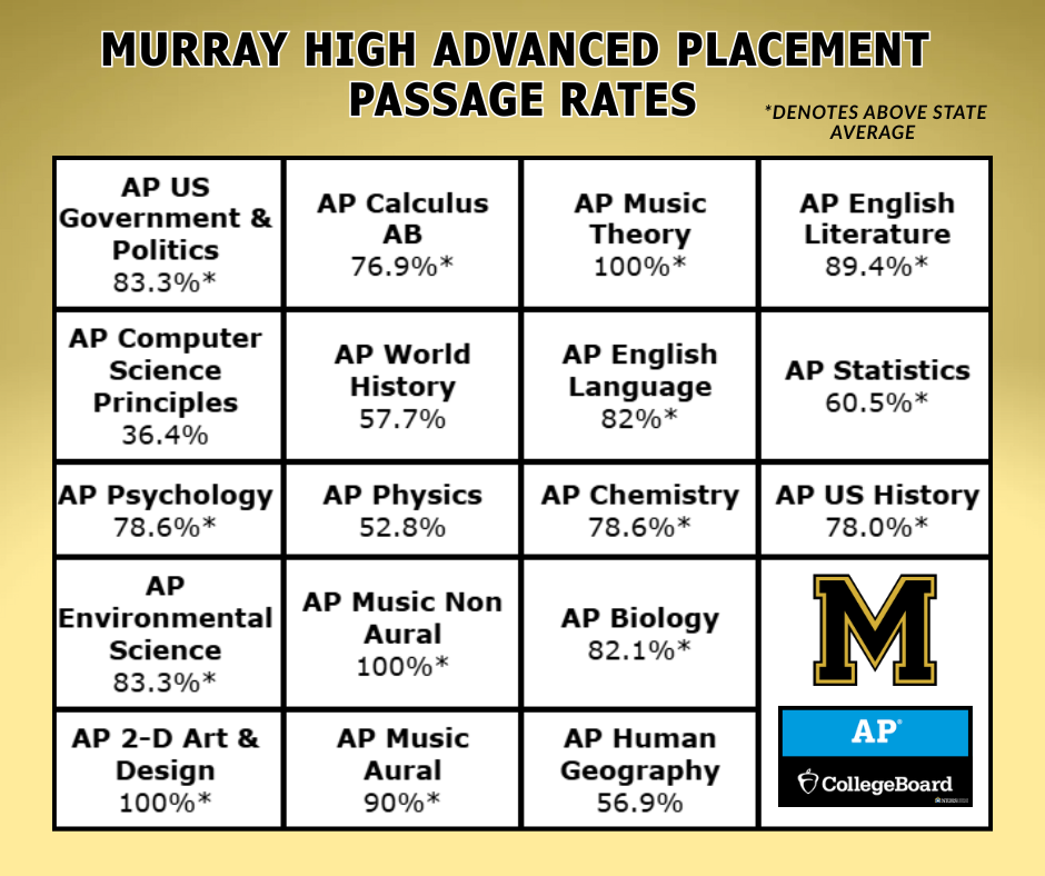 MHS AP Passage Rates