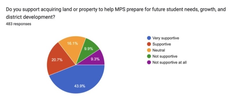 Survey