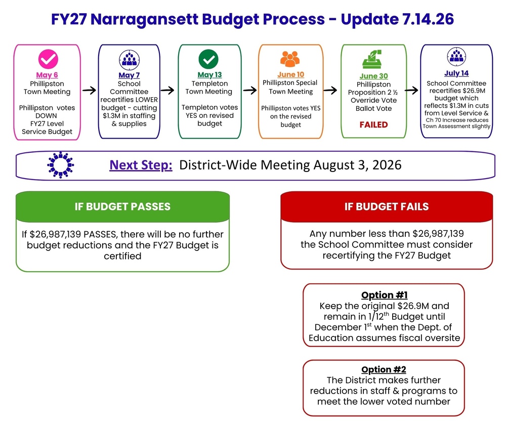 Budget Process Update