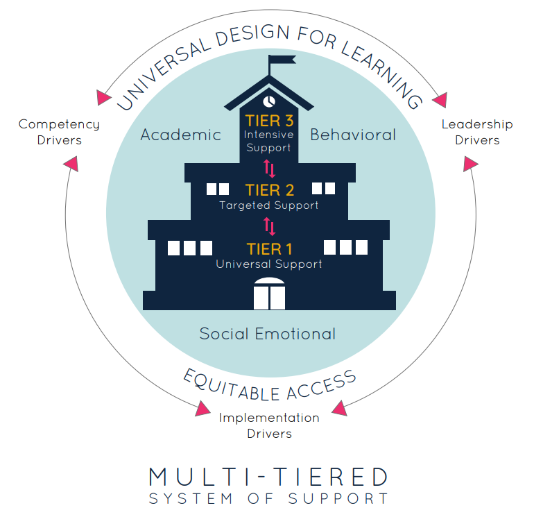 The Multi-Tiered System of Support logo