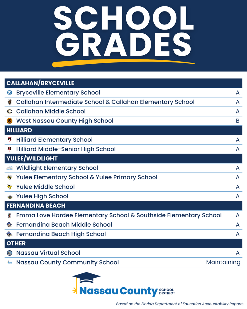 Graphic titled "School Grades." The graphic lists Nassau County School District school grades for the 2025-2026 school year. Callahan/Bryceville: Bryceville Elementary School, A; Callahan Elementary School, A; Callahan Intermediate School, A; Callahan Middle School, A; West Nassau County High School, B. Hilliard: Hilliard Elementary School, A; Hilliard Middle-Senior High School, A. Yulee/Wildlight: Wildlight Elementary School, A; Yulee Elementary School, A; Yulee Primary School, A; Yulee Middle School, A; Yulee High School, A. Fernandina Beach: Emma Love Hardee Elementary School, A; Southside Elementary School, A; Fernandina Beach Middle School, A; Fernandina Beach High School, A. Virtual: Nassau Virtual School, A. Footer states results are based on the Florida Department of Education Accountability Reports.