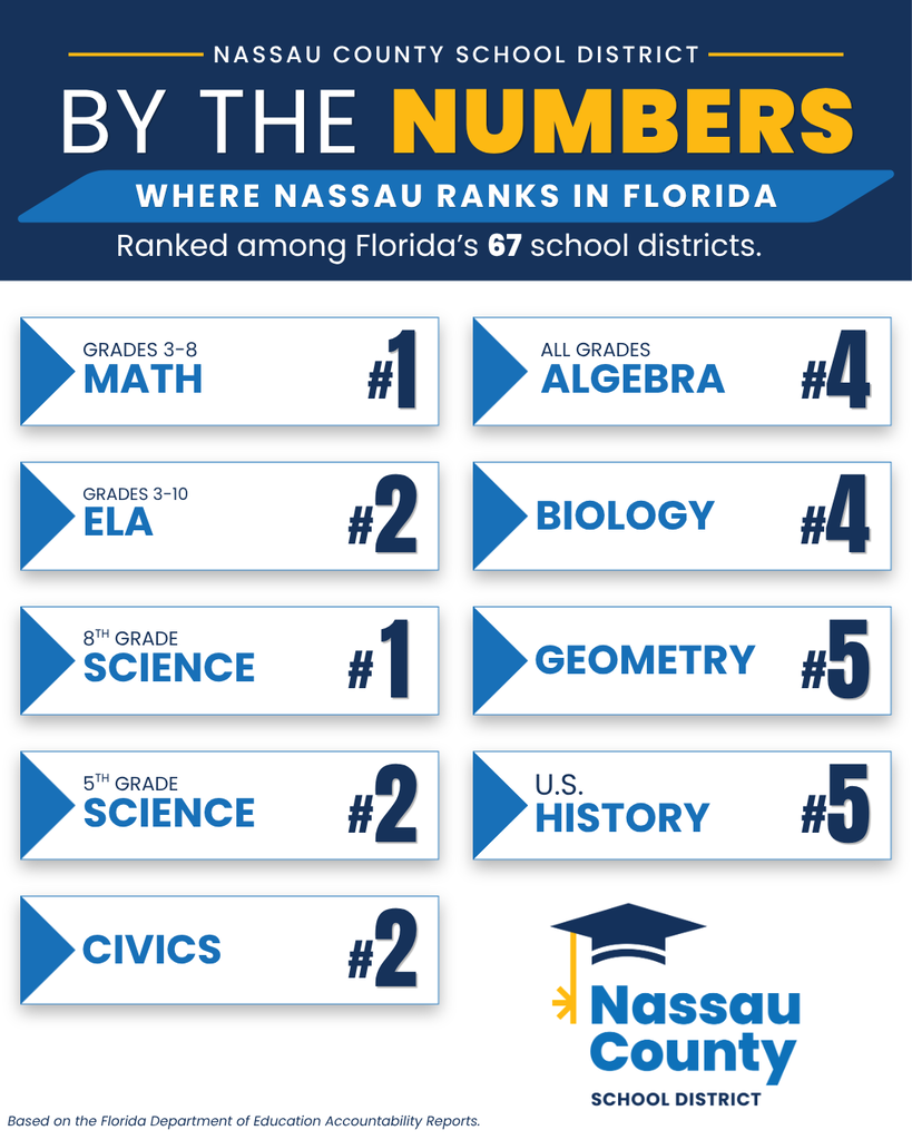 Graphic titled "Nassau County School District By the Numbers." Ranked among Florida's 67 school districts. Rankings shown are: Grades 3-8 Math, #1; Grades 3-10 English Language Arts, #2; 5th Grade Science, #2; 8th Grade Science, #1; Civics, #2; Algebra (All Grades), #4; Biology, #4; Geometry, #5; U.S. History, #5. Footer states results are based on the Florida Department of Education Accountability Reports.