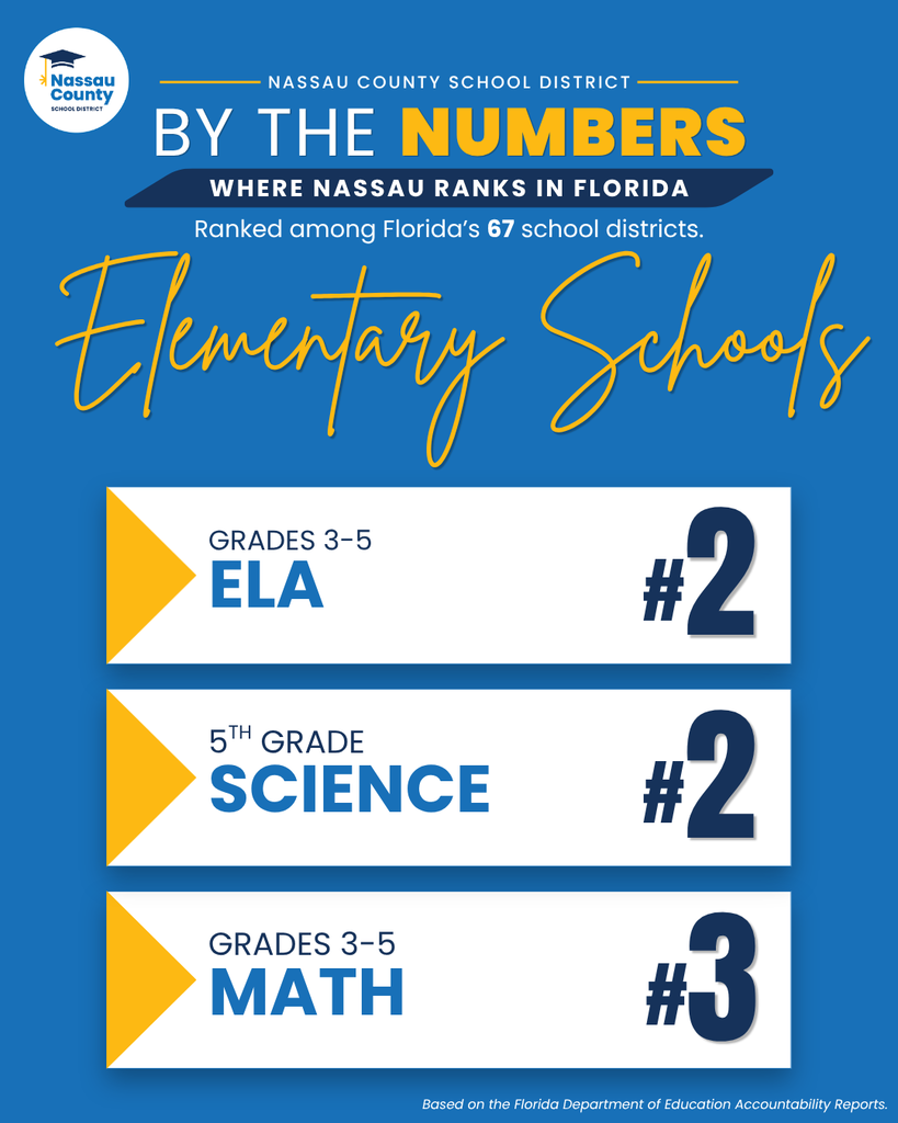 Graphic titled "Elementary Schools By the Numbers." Ranked among Florida's 67 school districts. Rankings shown are: Grades 3-5 Math, #3; Grades 3-5 English Language Arts, #2; 5th Grade Science, #2. Footer states results are based on the Florida Department of Education Accountability Reports.