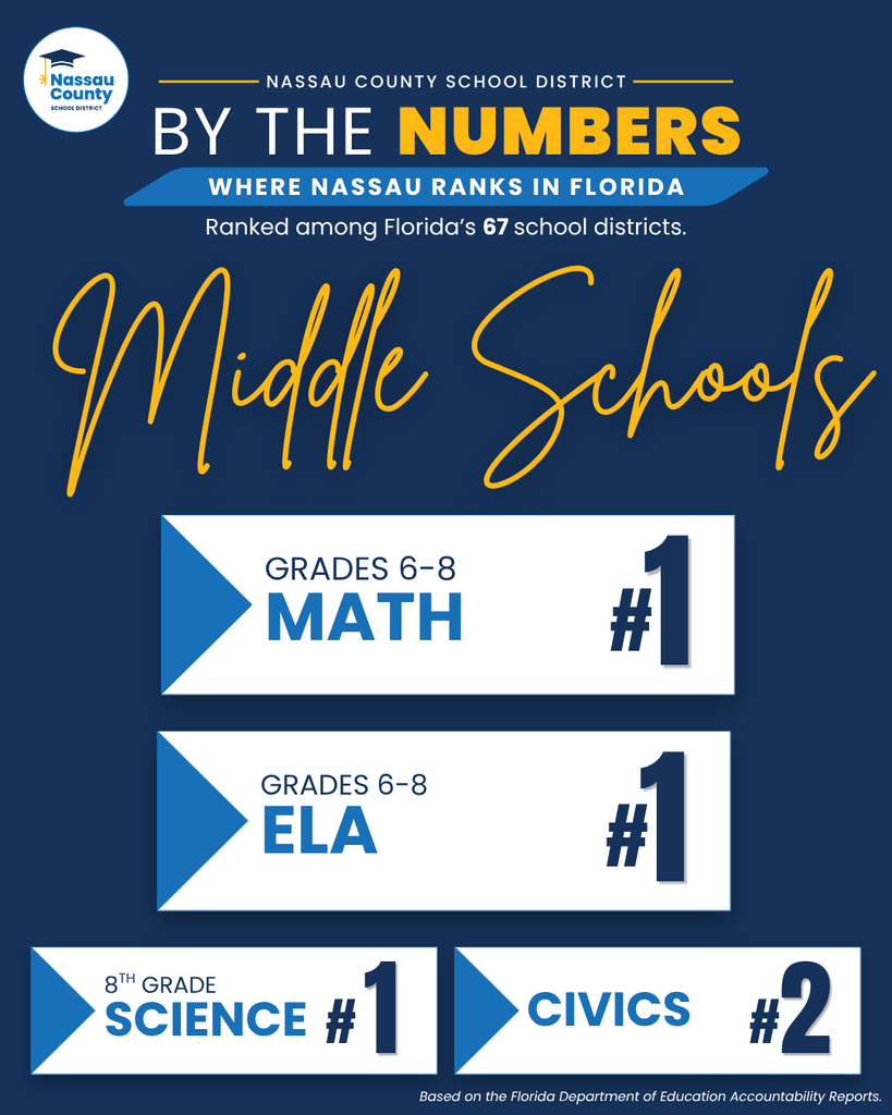 Graphic titled "Middle Schools By the Numbers." Ranked among Florida's 67 school districts. Rankings shown are: Grades 6-8 Math, #1; Grades 6-8 English Language Arts, #1; 8th Grade Science, #1; Civics, #2. Footer states results are based on the Florida Department of Education Accountability Reports.