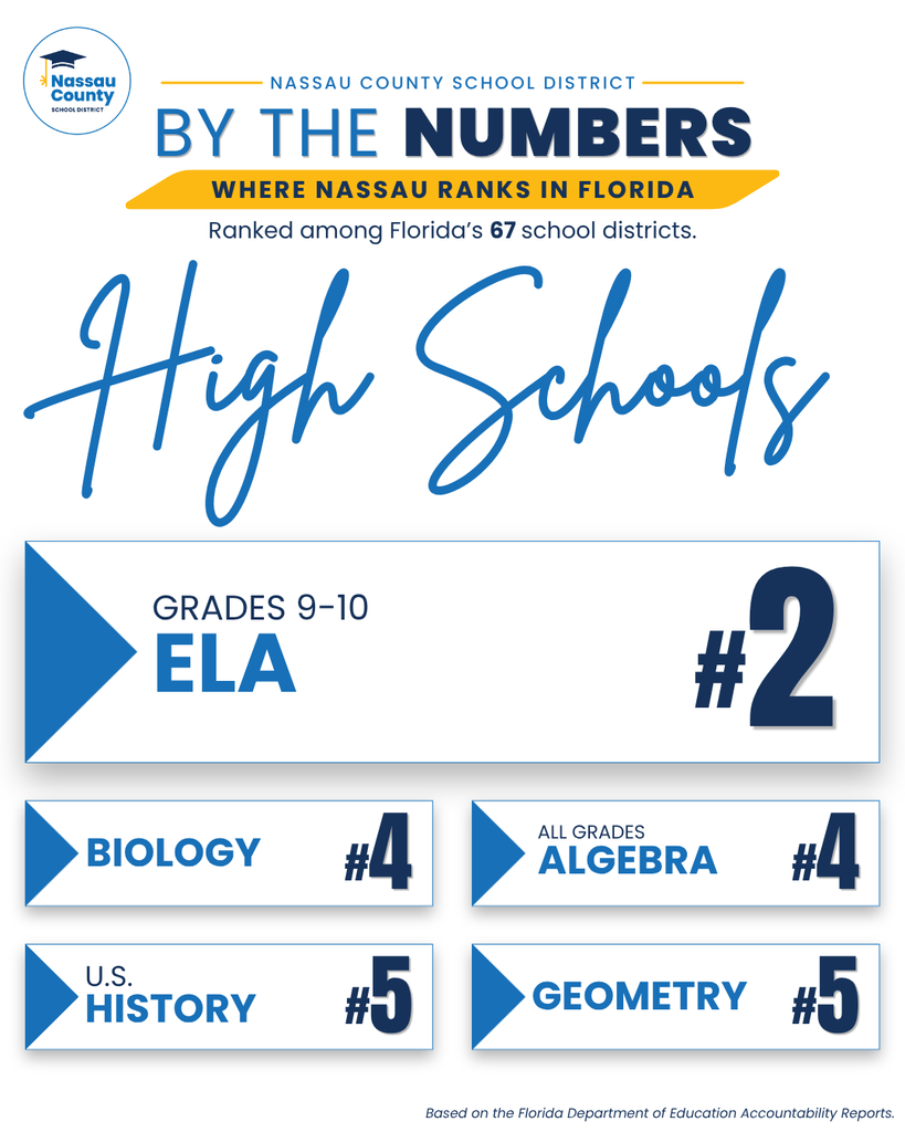 Graphic titled "High Schools By the Numbers." Ranked among Florida's 67 school districts. Rankings shown are: Grades 9-10 English Language Arts, #2; Biology, #4; Algebra (All Grades), #4; Geometry, #5; U.S. History, #5. Footer states results are based on the Florida Department of Education Accountability Reports.