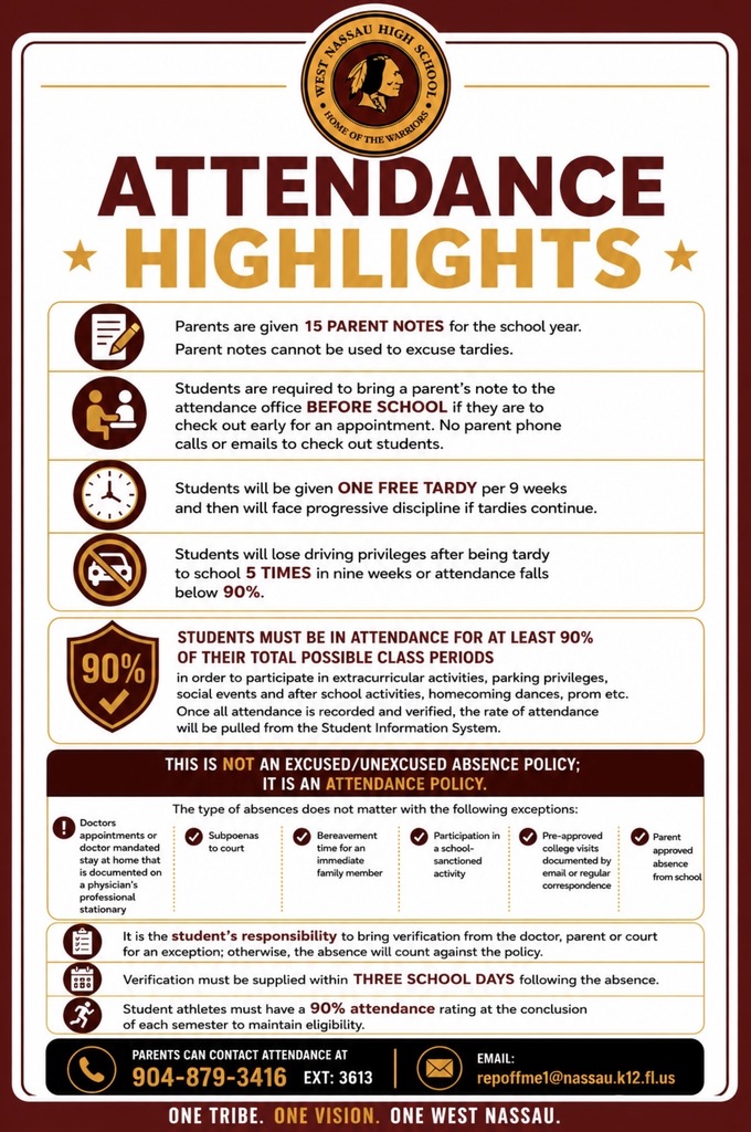 WCAG Alt Text: West Nassau High School “Attendance Highlights” infographic with a white background and maroon and gold accents. The graphic outlines key attendance expectations for the 2026–2027 school year, including: 15 parent notes per school year (not valid for excusing tardies); students must bring a parent’s note to the attendance office before school for early checkouts; one free tardy is allowed each nine weeks before progressive discipline begins; driving privileges are revoked after five tardies in a nine-week period or when attendance falls below 90%. The infographic explains that students must attend at least 90% of their total class periods to participate in extracurricular activities, parking privileges, social events, dances, and other after-school activities. It clarifies that this is an attendance policy, not an excused versus unexcused absence policy, and lists allowable exceptions including documented medical appointments, court subpoenas, bereavement for an immediate family member, school-sponsored activities, pre-approved college visits, and parent-approved absences. It reminds students to submit required documentation within three school days and notes that student-athletes must maintain a 90% attendance rate each semester to remain eligible. Contact information for the attendance office is provided: 904-879-3416, extension 3613, and repoffme1@nassau.k12.fl.us. The graphic includes the West Nassau High School seal and the slogan, “One Tribe. One Vision. One West Nassau.”