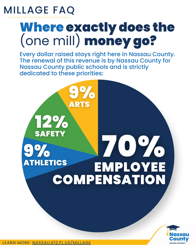 Nassau County School District Millage FAQ graphic with a pie chart showing the One Mill revenue allocation: 70% employee compensation, 12% safety, 9% athletics, and 9% arts.