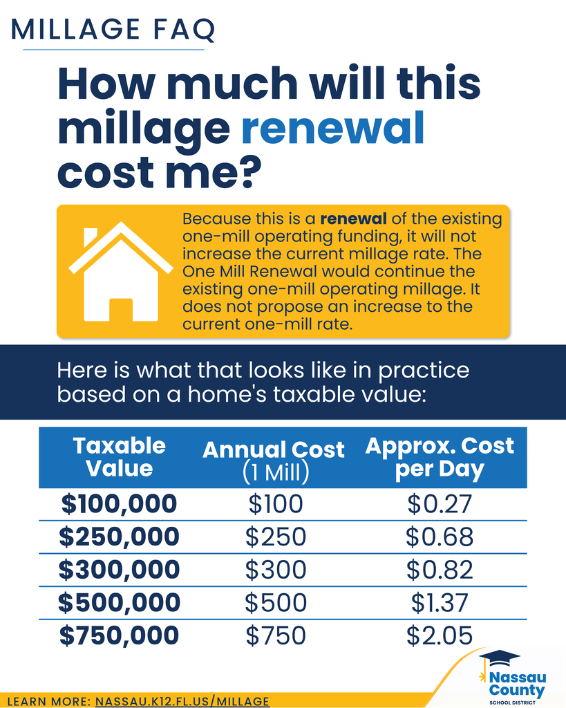 Nassau County School District Millage FAQ graphic with a house icon and table showing one-mill amounts. For taxable values of $100,000, $250,000, $300,000, $500,000 and $750,000, the annual amounts shown are $100, $250, $300, $500 and $750, respectively.