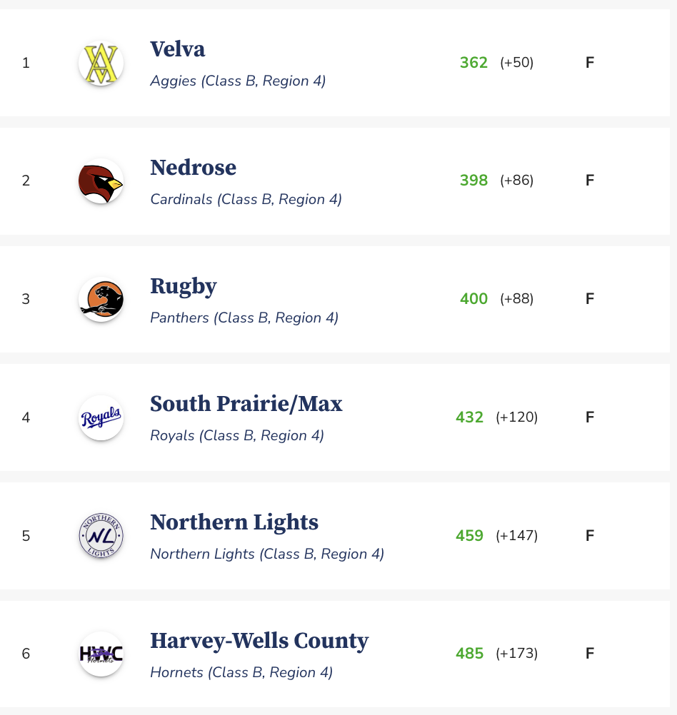 Team Results
