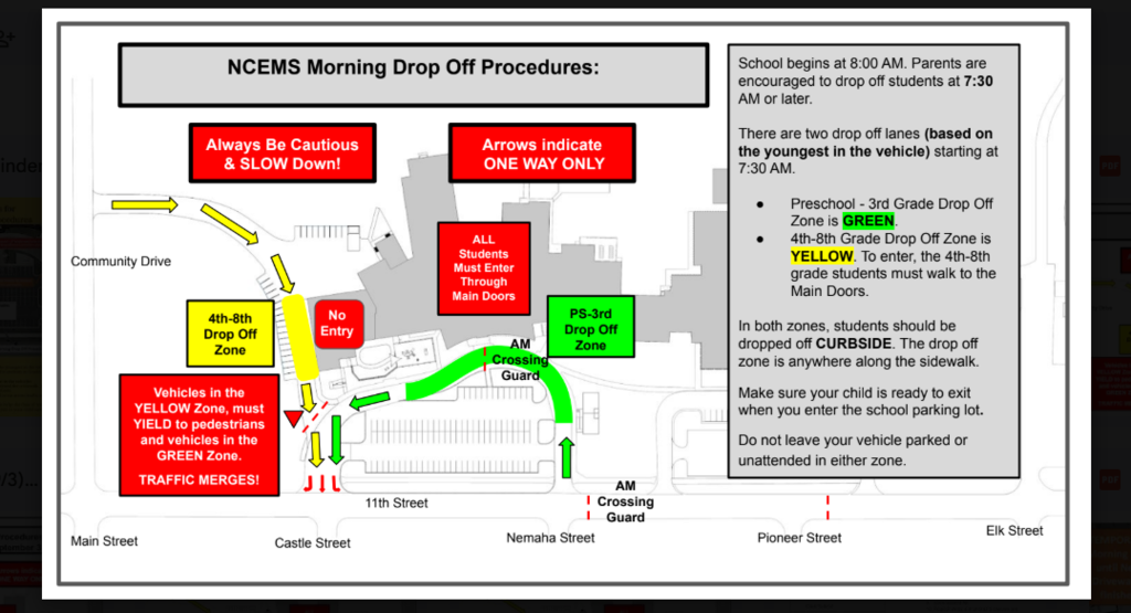 Map titled "NCEMS Morning Drop Off Procedures" showing one-way traffic flow and designated student drop-off zones around the school. The map uses green and yellow color coding to direct vehicles based on the youngest child in the vehicle. School begins at 8:00 AM, and parents are encouraged to arrive no earlier than 7:30 AM. Green Zone (PS–3rd Grade): Vehicles enter from the east, follow a one-way route through the parking lot, and drop off preschool through 3rd-grade students at the curb near the main entrance. Yellow Zone (4th–8th Grade): Vehicles enter from the west, follow a separate one-way route, and drop off 4th–8th-grade students at the curb. Students in this zone walk to the main doors. The map includes arrows indicating one-way traffic only, a "No Entry" area, and signs stating that all students must enter through the main doors. Two AM crossing guard locations are marked along nearby streets. A warning reminds drivers in the yellow zone to yield to pedestrians and merging traffic from the green zone. Additional instructions emphasize: Always be cautious and slow down. Drop students off curbside only. Ensure children are ready to exit before entering the parking lot. Do not leave vehicles parked or unattended in either drop-off zone.