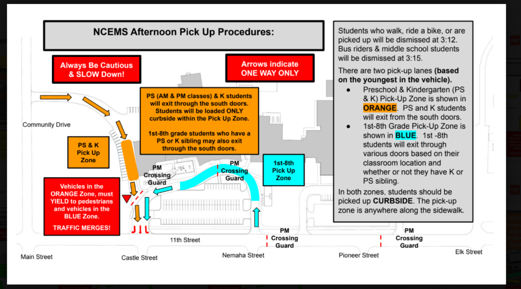 Map titled "NCEMS Afternoon Pick Up Procedures" showing one-way traffic patterns and designated student pick-up zones around the school. The map uses orange and blue color coding to direct vehicles based on the youngest child in the vehicle. Students who walk, ride a bike, or are picked up by car are dismissed at 3:12 PM. Bus riders and middle school students are dismissed at 3:15 PM. Orange Pick-Up Zone (Preschool & Kindergarten): Vehicles enter from the west, follow a one-way route, and pick up preschool and kindergarten students along the curb. Preschool and kindergarten students exit through the south doors. First- through eighth-grade students who have a preschool or kindergarten sibling may also exit through the south doors. Blue Pick-Up Zone (1st–8th Grade): Vehicles enter from the east, follow a separate one-way route, and pick up first- through eighth-grade students along the curb. Students exit through various school doors based on their classroom location and whether they have a preschool or kindergarten sibling. The map includes arrows indicating one-way traffic only, a "No Entry" area, and three marked PM crossing guard locations. A warning reminds drivers in the orange zone to yield to pedestrians and vehicles in the blue zone where traffic merges. Additional instructions emphasize: Always be cautious and slow down. Pick up students curbside only. The designated pick-up area extends anywhere along the sidewalk within each pick-up zone.