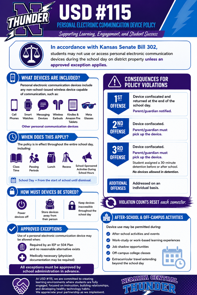 Infographic titled “USD #115 Personal Electronic Communication Device Policy” for Nemaha Central Thunder, using a blue, purple, and white color scheme with icons throughout. The headline states that, in accordance with Kansas Senate Bill 302, students may not use or access personal electronic communication devices during the school day on district property unless an approved exception applies. The policy is intended to support learning, engagement, and student success. Devices Included The policy applies to any non-school-issued wireless communication device, including: Cell phones Smart watches Messaging devices Wireless earbuds Kindles and Amazon Fire tablets Meta smart glasses Other personal communication devices When the Policy Applies The policy is in effect throughout the entire school day, including: Class time Passing periods Lunch Recess School-sponsored activities during school hours A note clarifies that the school day runs from the start of school until dismissal. Device Storage Requirements Students must: Power devices off Store devices away from their person Keep devices inaccessible throughout the school day Consequences for Policy Violations 1st Offense Device confiscated and returned at the end of the school day Parent/guardian notified 2nd Offense Device confiscated Parent/guardian must pick up the device 3rd Offense Device confiscated Parent/guardian must pick up the device Student assigned a 30-minute detention before or after school No devices allowed during detention Additional Offenses Addressed on an individual basis A banner notes that violation counts reset each semester. Approved Exceptions Personal device use may be allowed when: Required by an IEP or Section 504 Plan and no reasonable alternative exists Medically necessary (physician documentation may be required) All exceptions must be approved by school administration in advance. After-School & Off-Campus Activities Device use may be permitted during: After-school activities and events Work-study or work-based learning experiences Job shadow opportunities Off-campus college classes Extracurricular travel extending beyond the school day The bottom of the infographic states that USD #115 is committed to creating learning environments where students are fully engaged, focused on instruction, building relationships, and developing healthy technology habits, and thanks families for their partnership in implementing the policy. The Nemaha Central Thunder logo appears at the bottom.