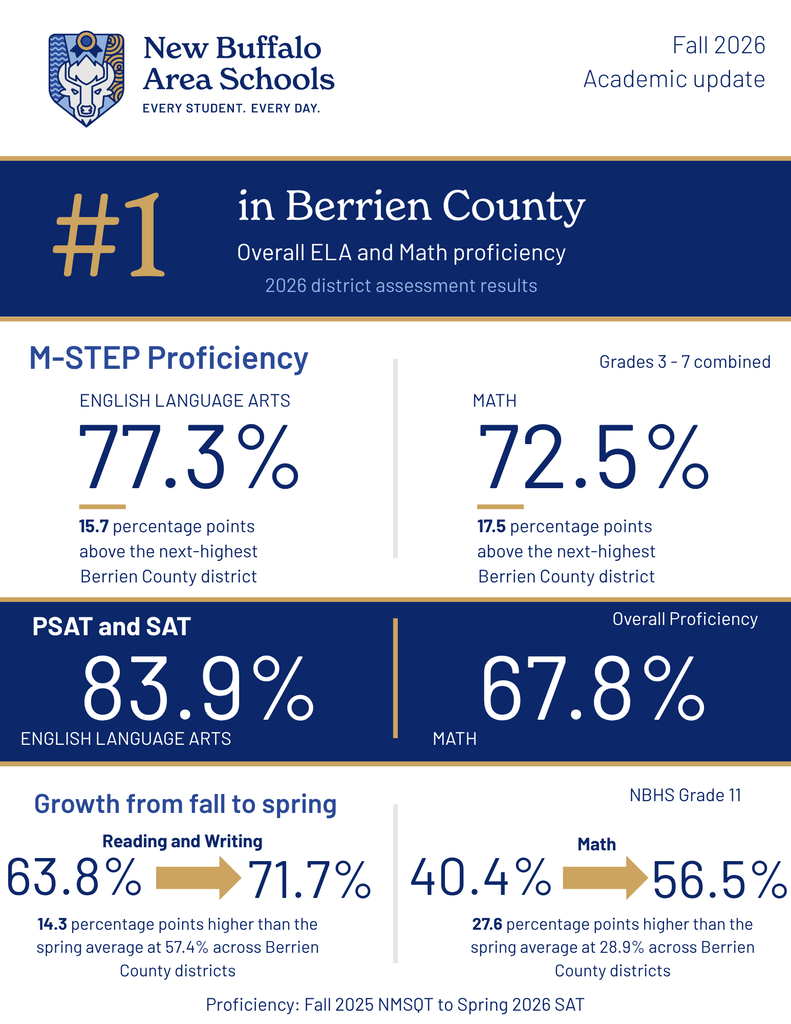 Scores update